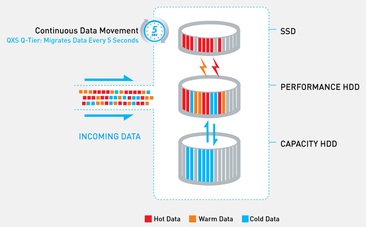 Optimize Storage