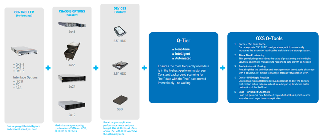 QXS Architecture