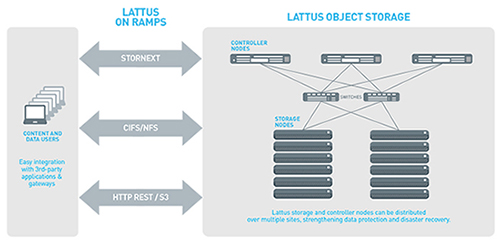 Figure 1 - Lattus on ramp options include StorNext, NAS, and HTTP REST (S3). These on ramps enable direct access to Lattus storage for a wide array of software and partner gateway and application solutions.