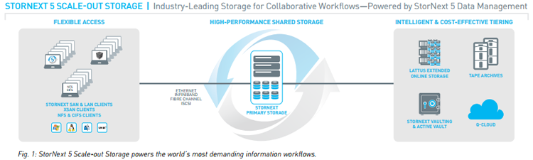 StorNext 5 Scale-out Storage powers the world’s most demanding information workflows